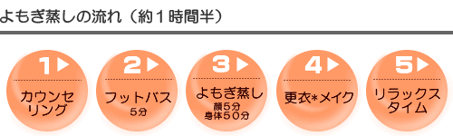 よもぎ蒸し流れ